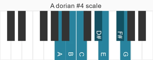 Piano scale for A dorian #4